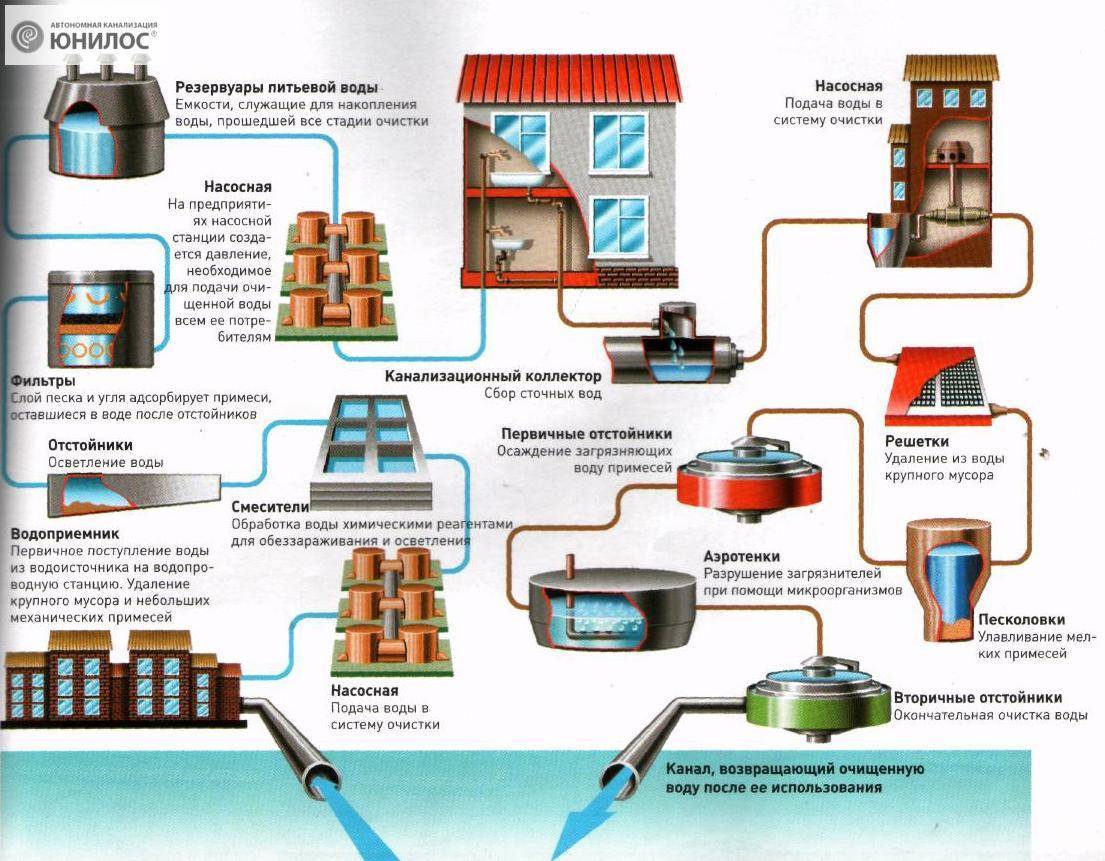 Правила технической эксплуатации систем водоснабжения и водоотведения населенных мест