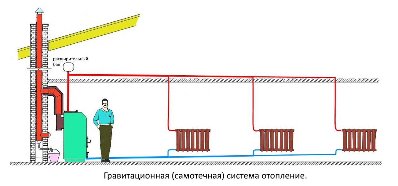 Система отопления с естественной циркуляцией: какую схему лучше выбрать для изготовления своими руками