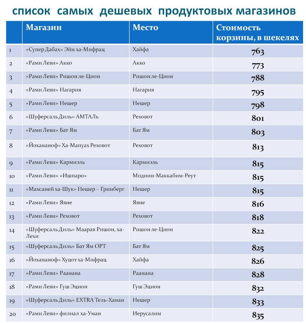 Список продуктовых магазинов