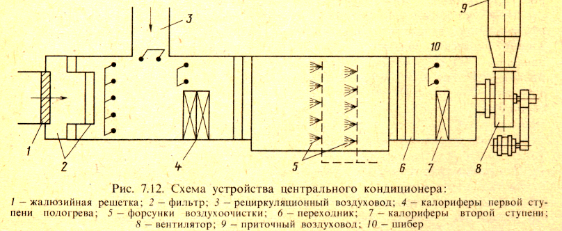 Схема центрального кондиционирования