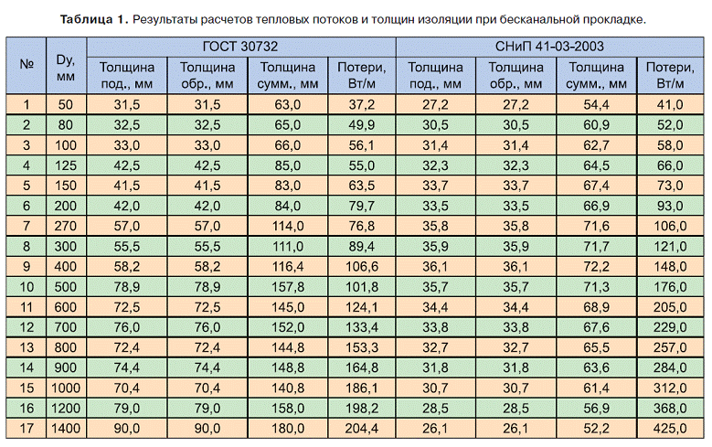 Как рассчитать пропускную способность трубы