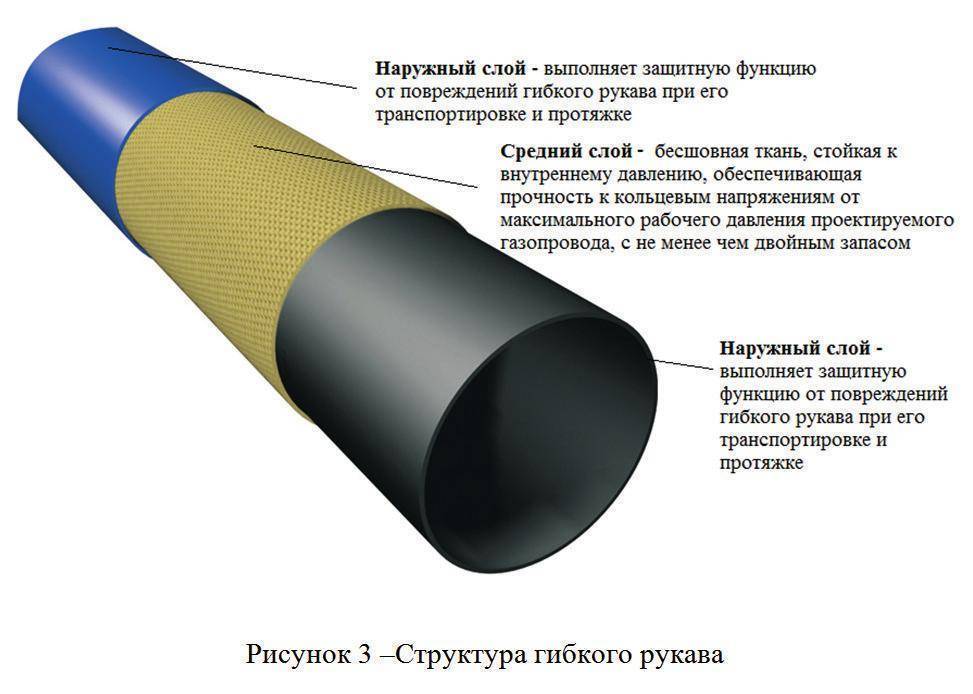 Трубы для газа — сравнительный обзор видов газовых труб и правила выбора