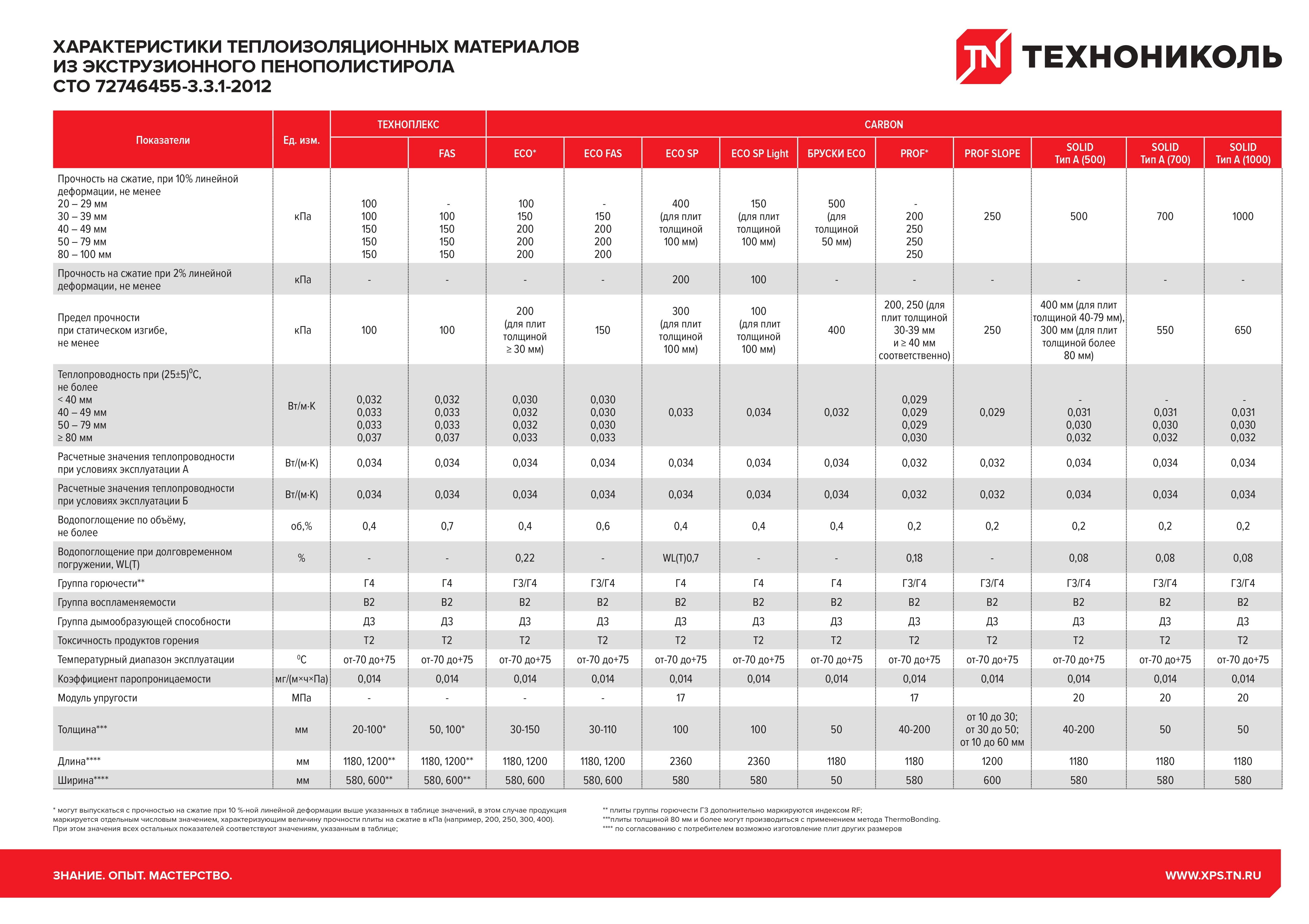 Толщина материала мм. Экструдированный пенополистирол ТЕХНОНИКОЛЬ характеристики. Пенополистирол экструдированный 50 ТЕХНОНИКОЛЬ плотность. Пенополистирол ТЕХНОНИКОЛЬ толщина. Экструзионный пенополистирол ТЕХНОНИКОЛЬ плотность кг/м3.