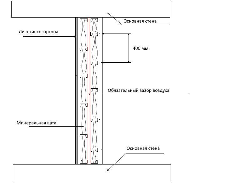 Монтаж гипсокартонных перегородок и стен: пошаговые инструкции | 5domov.ru - статьи о строительстве, ремонте, отделке домов и квартир