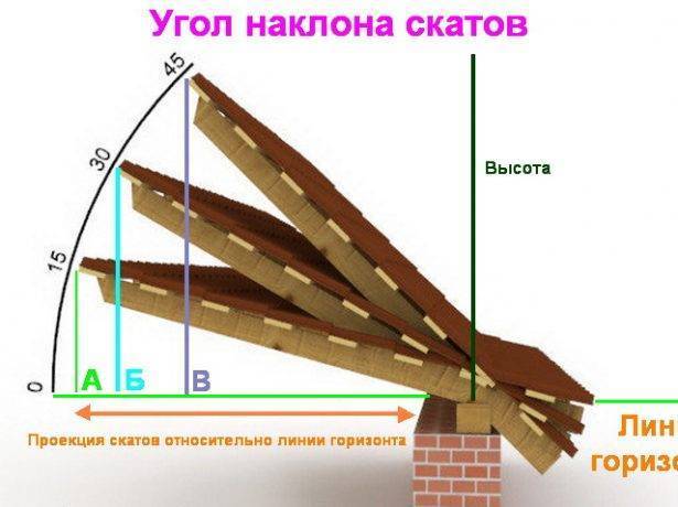 Как рассчитать угол наклона крыши с примерами