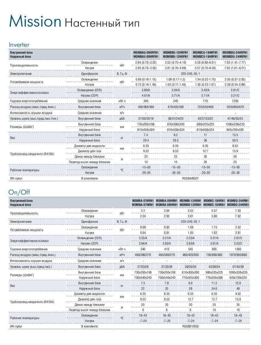 Расшифровка и инструкции по ошибкам кондиционеров midea (медея)