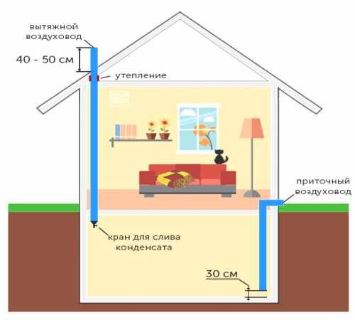 Вентиляция подполья - залог прочного основания дома надолго