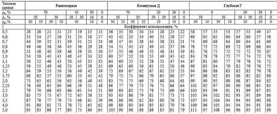Расчёт количества и мощности точечных светодиодных светильников | remsovet.com