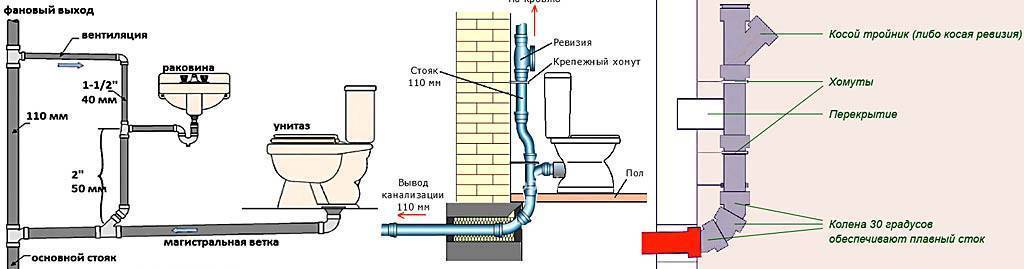Схема канализации в частном доме