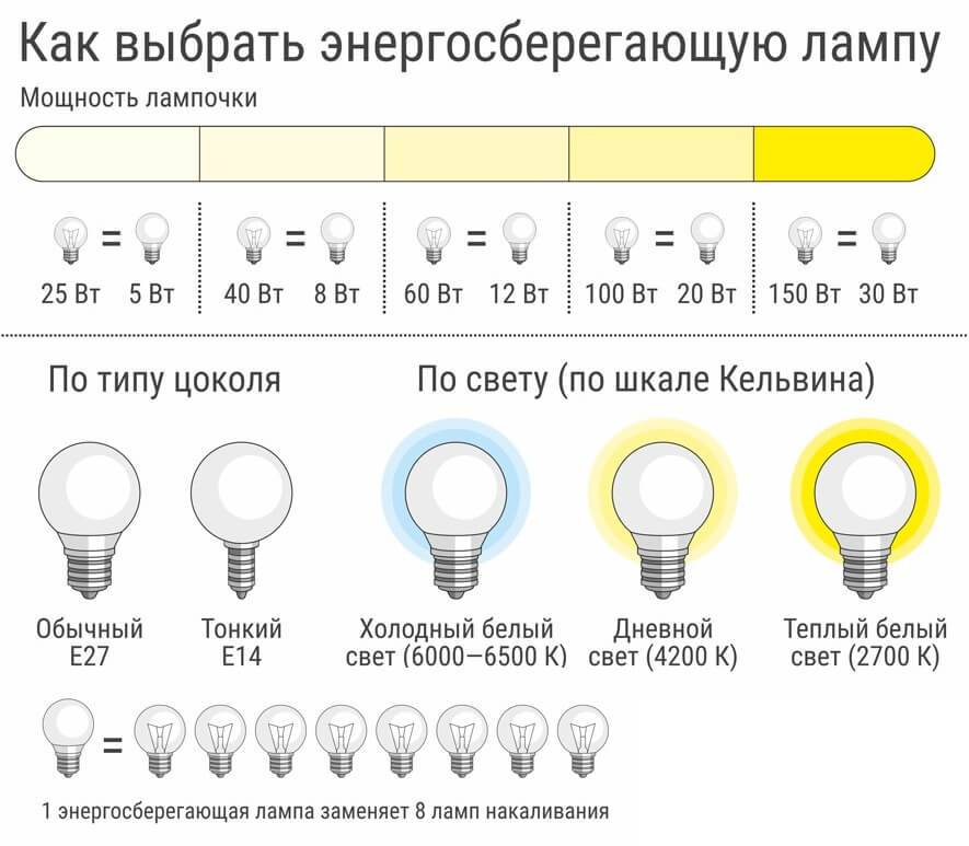 Какая лампочка лучше для дома: светодиодная или энергосберегающая?