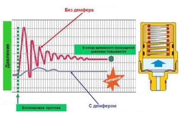 Гидроудар в системе водоснабжения (отопления) и как его избежать?