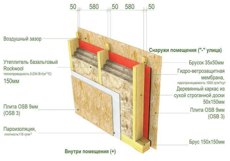 Пирог стены каркасного дома с сайдингом