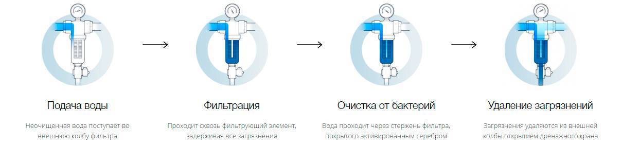 Фибос фильтр для воды отзывы - ответы от официального представителя - первый независимый сайт отзывов россии