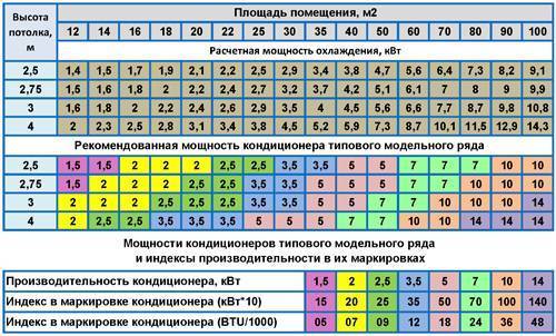 Расчет мощности кондиционера по площади помещения