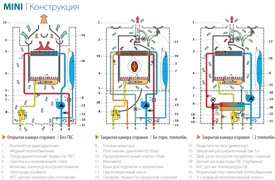 Парапетный газовый котёл: преимущества и недостатки, виды, технические характеристики и правила выбора