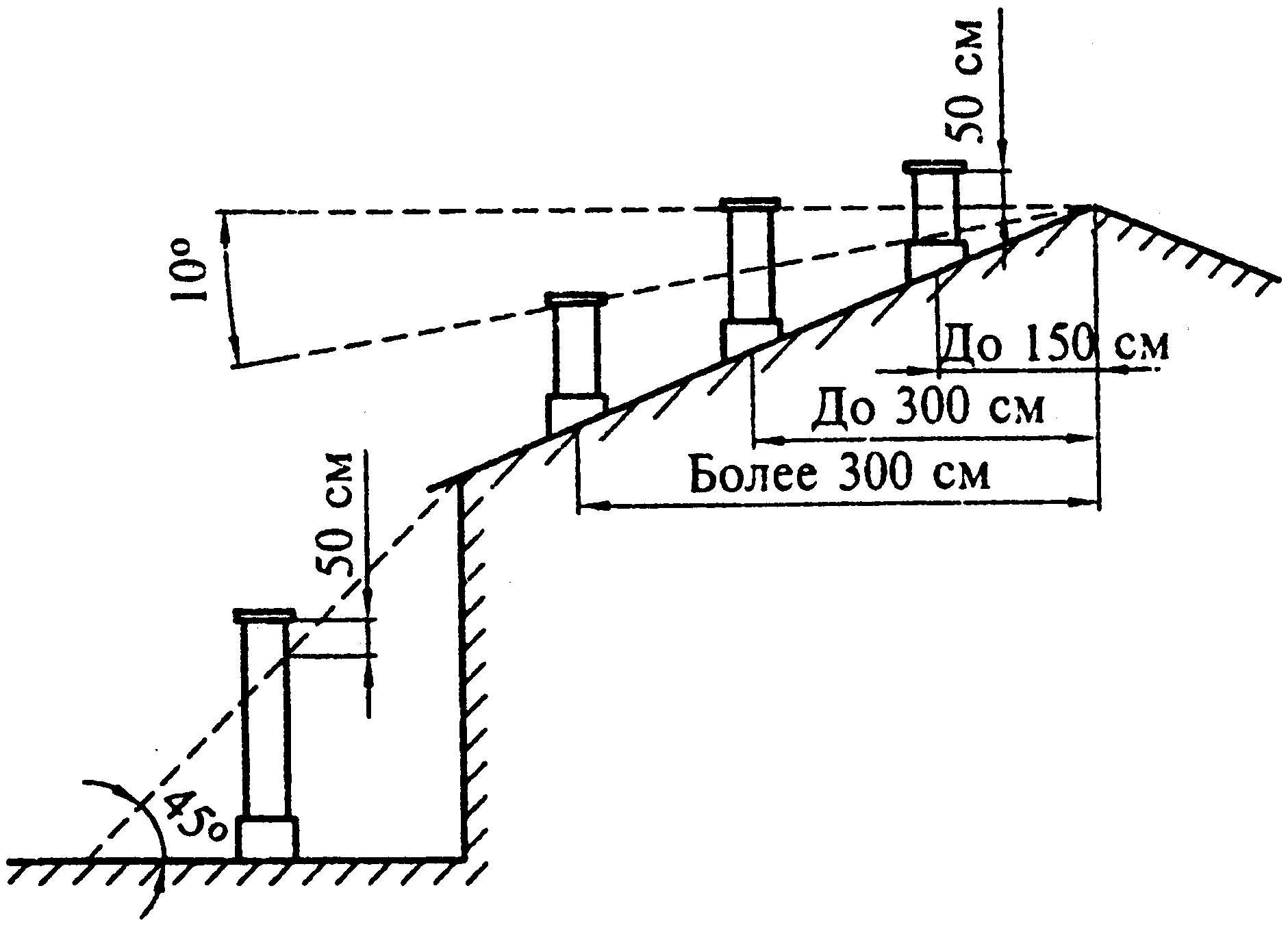 Высота трубы вентиляции над крышей - требования и расчет