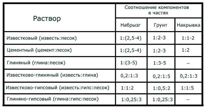 Готовим штукатурный раствор самостоятельно – сколько и каких потребуется материалов, онлайн-калькулятор.