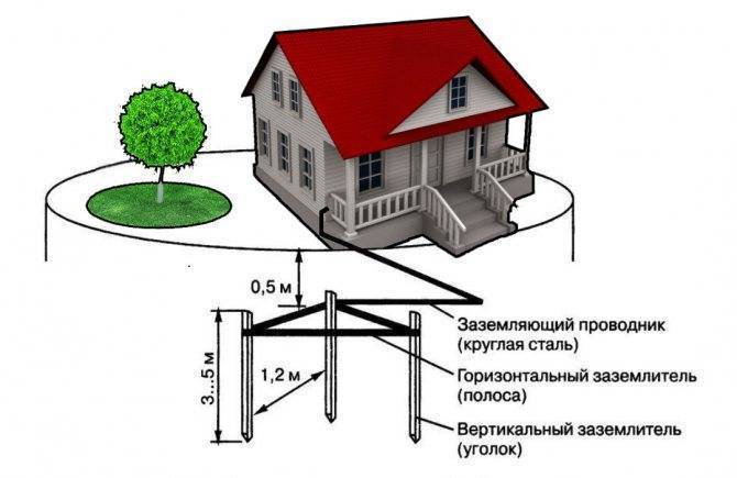 Заземление газового котла - требования и монтаж