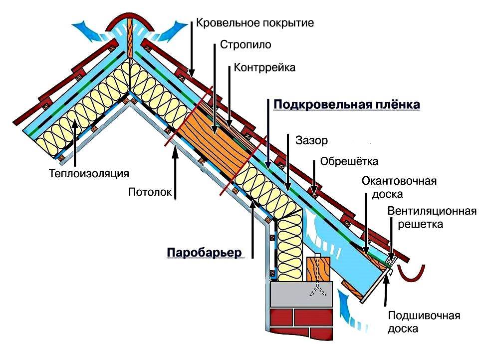Гидроизоляция крыши дома под металлочерепицу – виды и монтаж