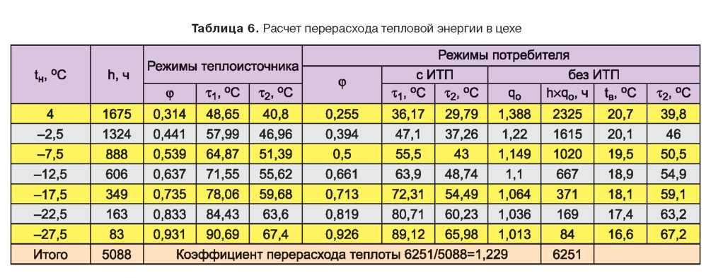 Расчет воздушного отопления