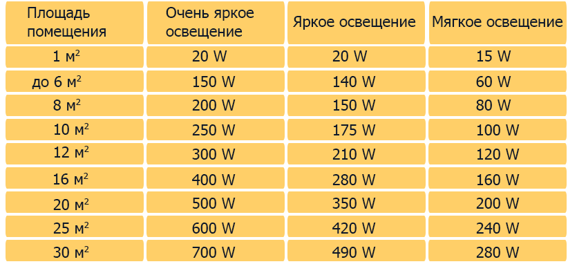 Расчет освещенности: как рассчитать количество светильников самостоятельно