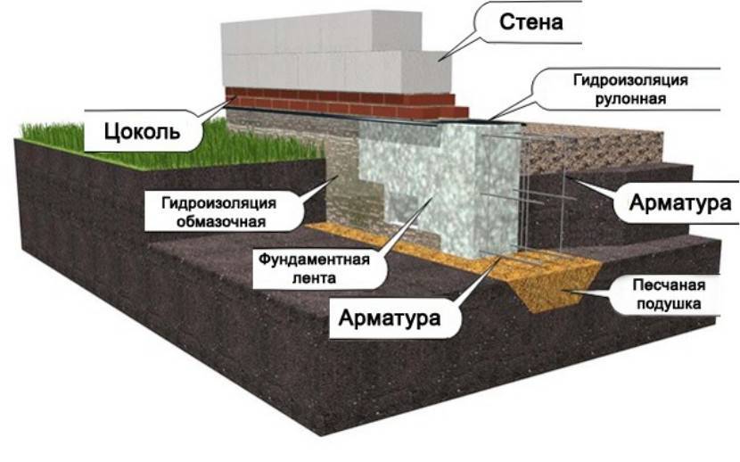 Выбор фундамента для дома из пеноблоков: ленточный, плитный, свайный