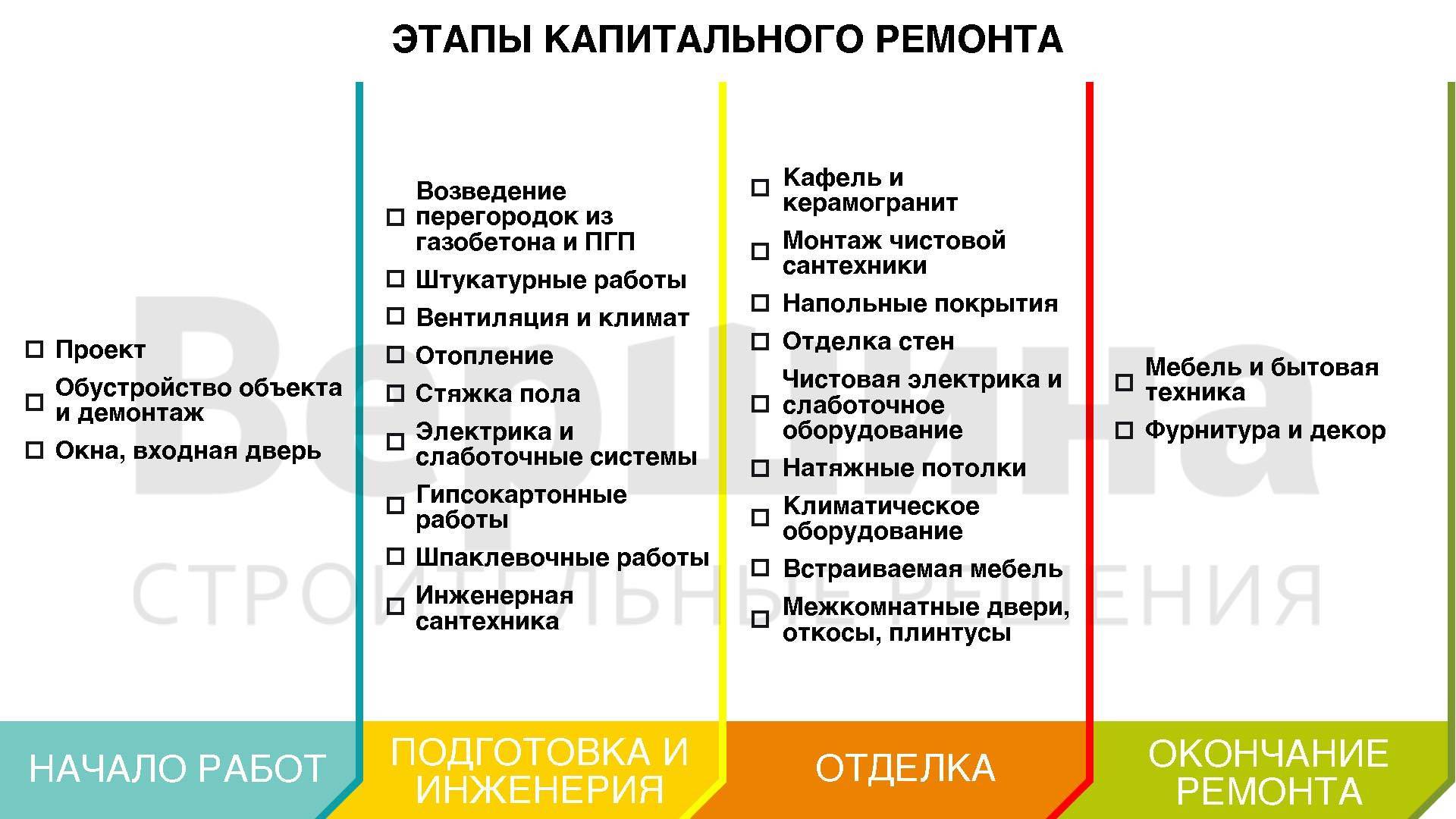С чего начать ремонт в квартире, в которой живешь и как его закончить