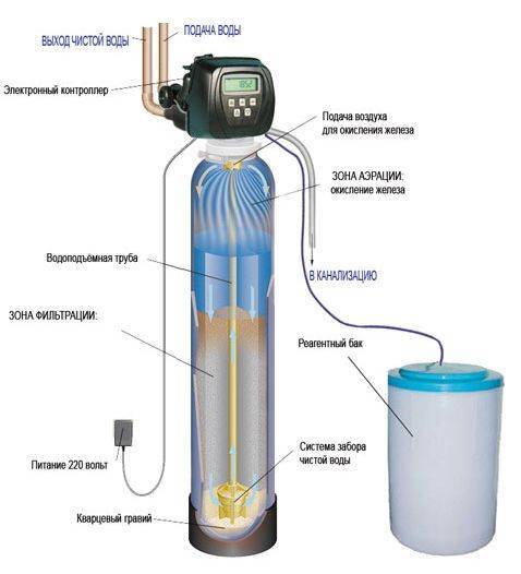 Фильтр для воды от извести: основные методы очистки