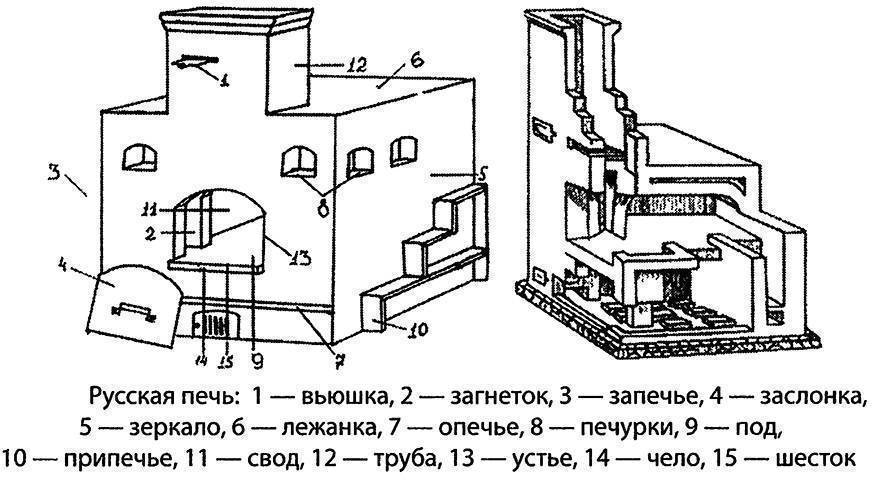 Какая печь для отопления дома на дровах лучше – виды, различия, правила выбора