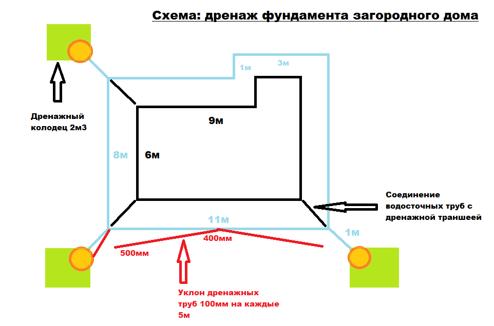 Дренаж фундамента частного дома: на каком растояннии делают и правила монтажа