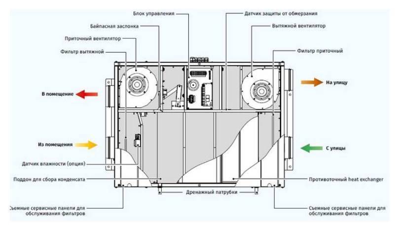 Водяной калорифер для приточной вентиляции: виды, устройство, принцип работы
