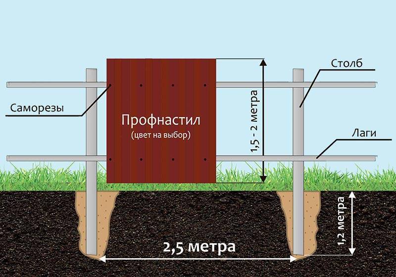 Столбы для забора - виды, расчет, на какую глубину закапывать