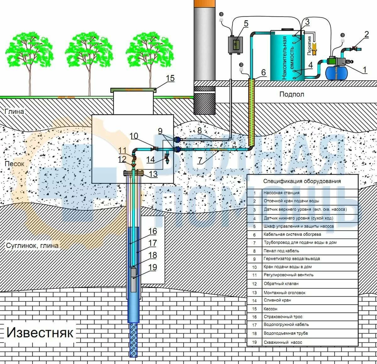 Скважины для воды – какими методами можно бурить?