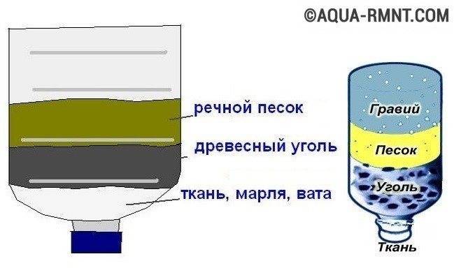Самодельный фильтр для аквариума: внешний (наружный) и внутренний, пошаговая инструкция, которая расскажет, как сделать такую систему самому в домашних условиях
