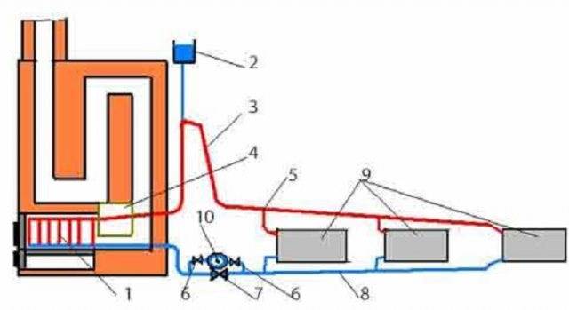 Печное отопление с водяным контуром: элементы системы, правила монтажа, плюсы и минусы данного метода отопления