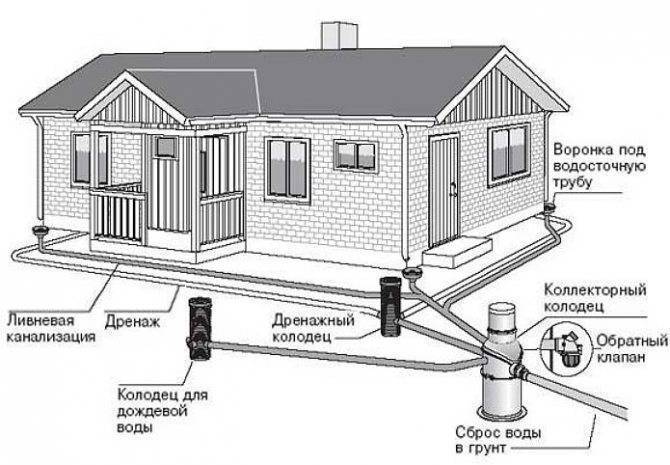 Ливневая канализация в частном доме: устройство открытого типа и закрытого, отвод ливневых вод от дома своими руками, глубина, уклон, строительство, обустройство, как сделать правильно