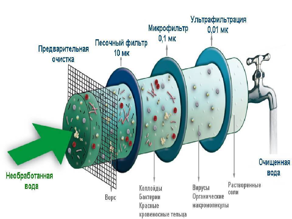 Ультрафильтрация схема процесса