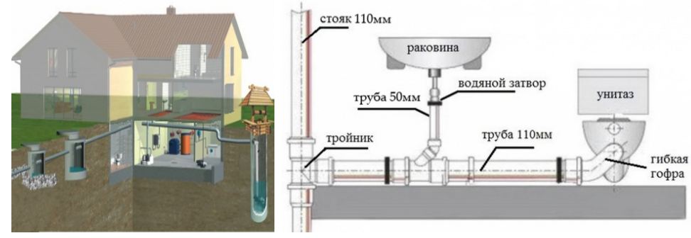 Основные нюансы обустройства канализации в частном доме