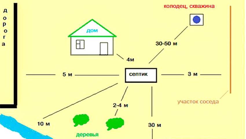 Санитарные нормы для выгребной ямы | zastpoyka.ru