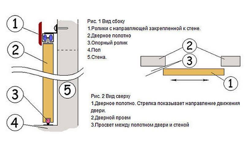 Установить двери-купе в нишу своими руками под шкаф в дверной проем