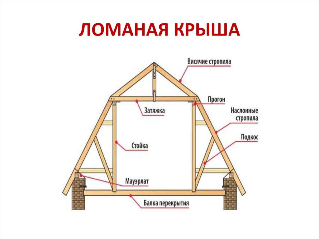 Двухскатная крыша своими руками: как сделать мауэрлат мансардной крыши, устройство кровли + фото чертежей