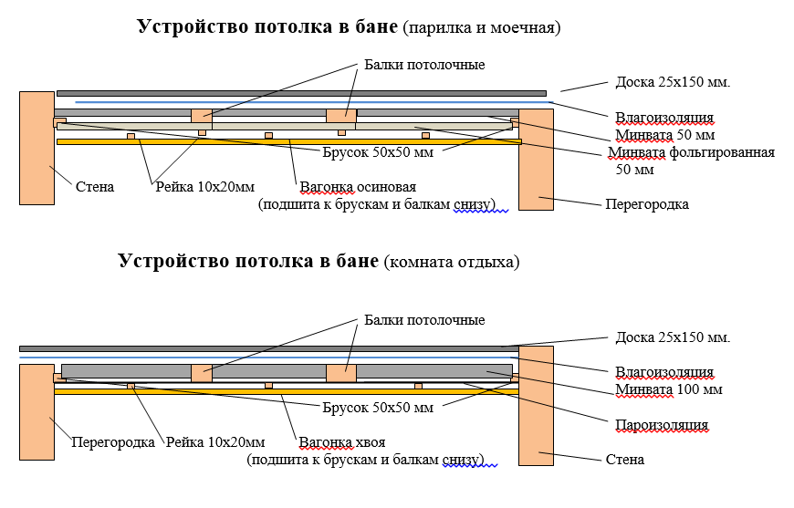Потолок в бане своими руками - пошаговое руководство и советы