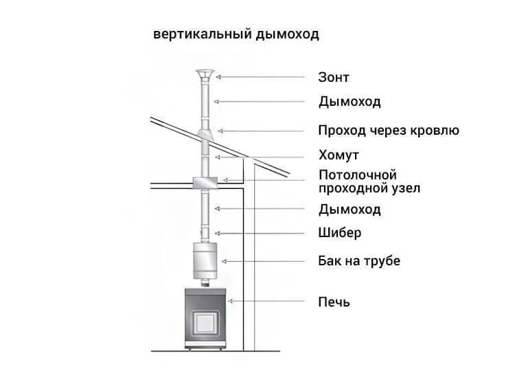 Схема дымохода для бани из сэндвич труб