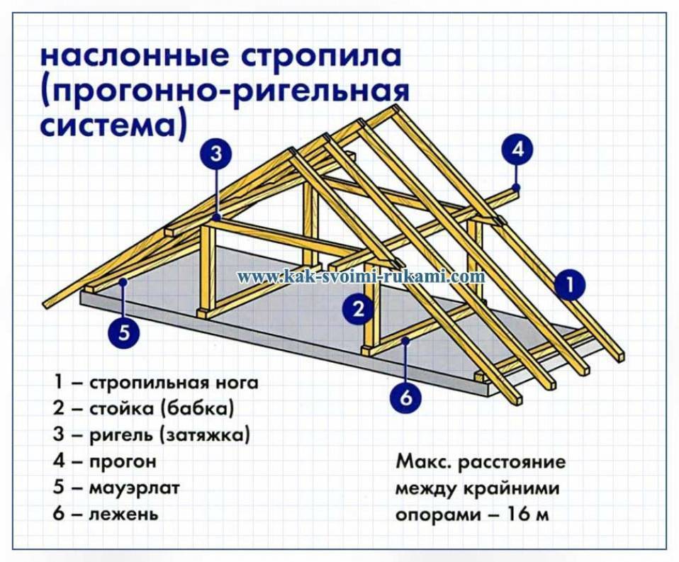 Монтаж стропильной систем крыши своими руками