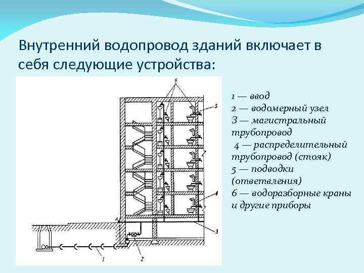 Нарисуйте общую схему водоснабжения жилого здания