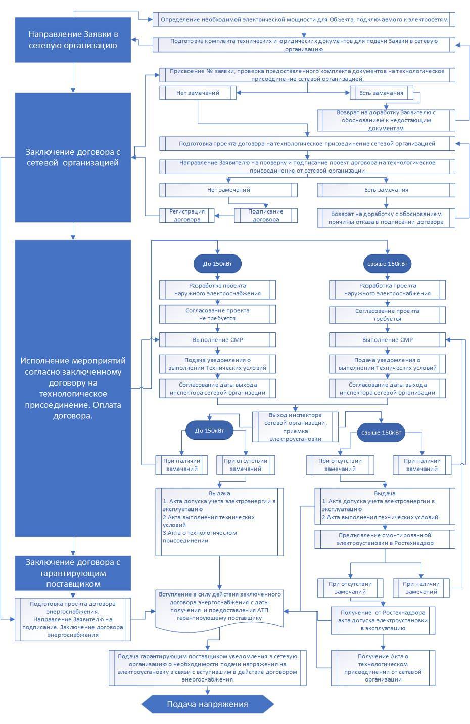 Технологическое присоединение к сетям. Россети схема технологическое присоединение. Схема технологического подключения присоединения к сетям. Образец заполнения заявки на технологическое присоединение до 150 КВТ. Присоединения к электрическим сетям до 15 КВТ схема.
