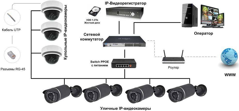 Аналоговая или цифровая камера (ip-камера) видеонаблюдения: какая лучше - строительный блог вити петрова