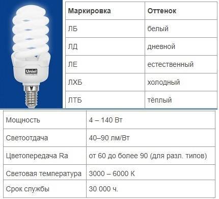 Описание и технические характеристики люминесцентных ламп