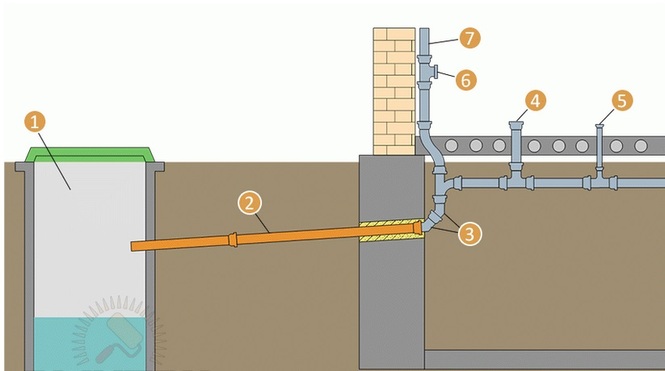 Схема укладки внутренней и внешней канализации в частном доме, глубина закапывания канализационной трубы