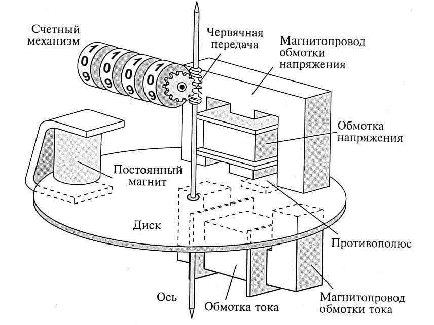 Индукционный счетчик электроэнергии - принцип работы и разновидности
